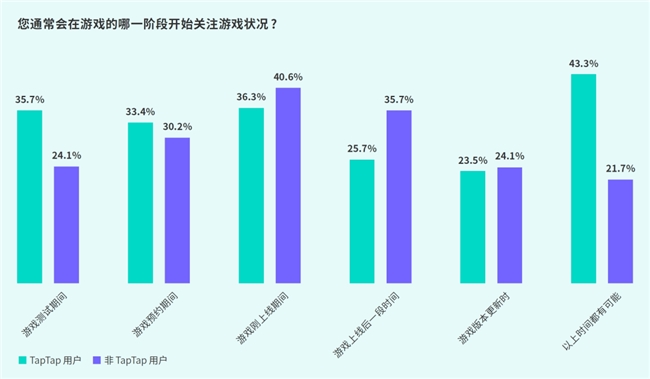 TapTap白皮书：独家游戏总下载量72亿+买断制游戏年售433万份(图18)