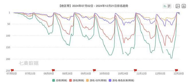 触乐本周行业大事：《绝区零》首次登顶畅销榜《漫威争锋》玩家超2000万(图1)