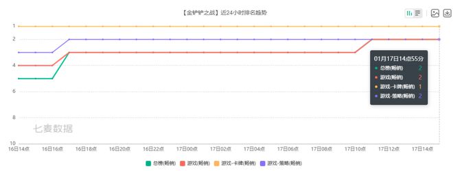 全民热议的畅销榜常客腾讯又跑出一个现象级爆款
