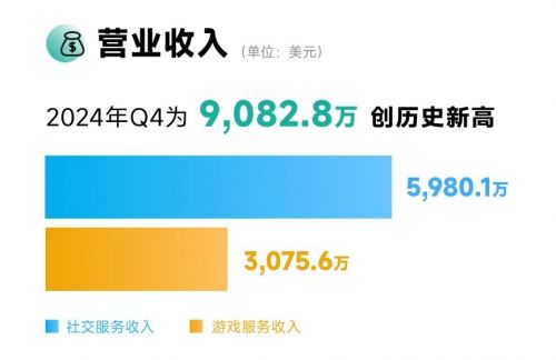 Yalla Group发布2024年第四季度及全年财报四季度营业利润同比增长294%(图1)