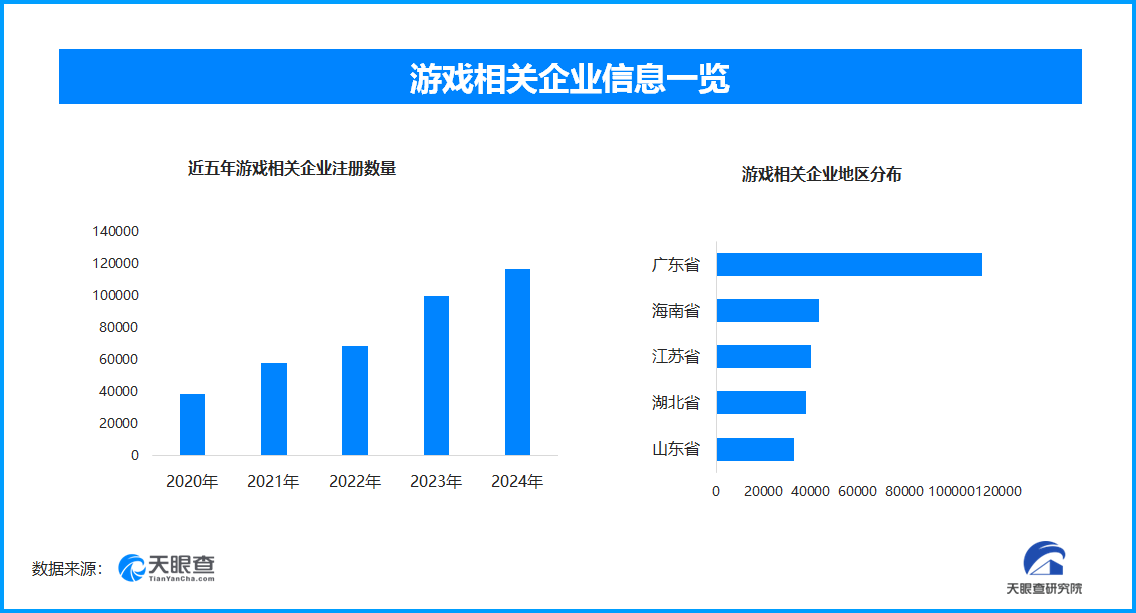 中国游戏出海成效显著 我国现存游戏相关企业超591万家(图1)