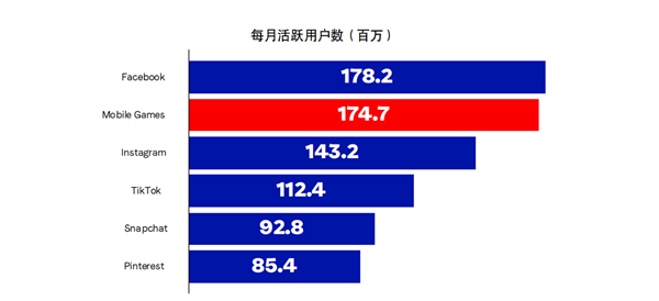 LoopMe营销白皮书：广告接受度超YouTube、转化比电视高2倍 移动游戏广告凭什么逆袭