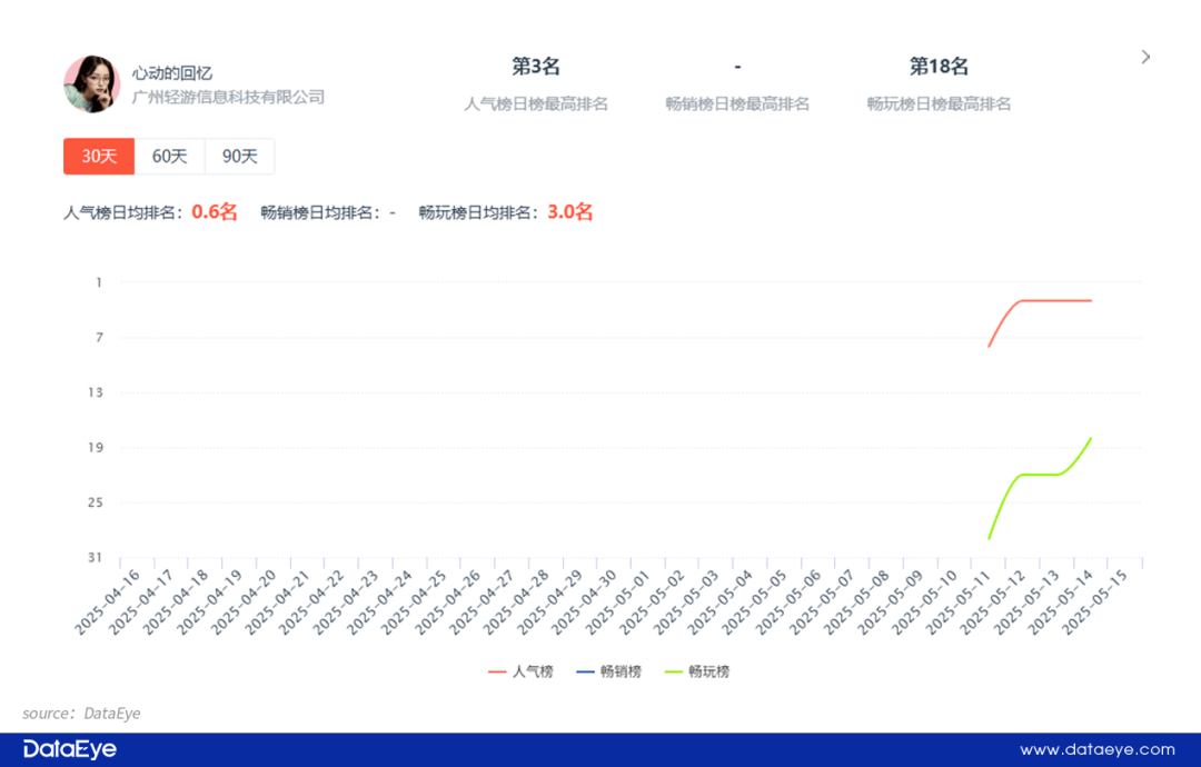 真人互动小游戏崛起“美女+逆袭”模式能否持续火热？