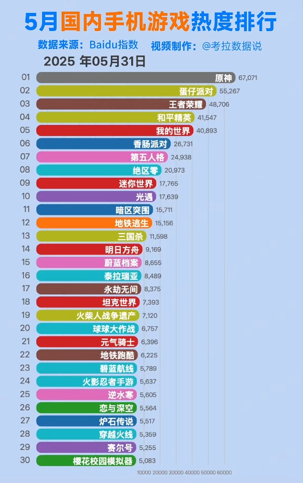 5月国内手游热度排行榜！