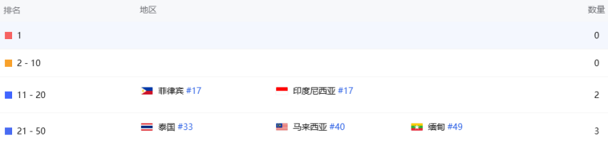 字节游戏从大扩张时代转向稳健发育后：《晶核》海外打头阵公测3周吸金近4000万元(图4)