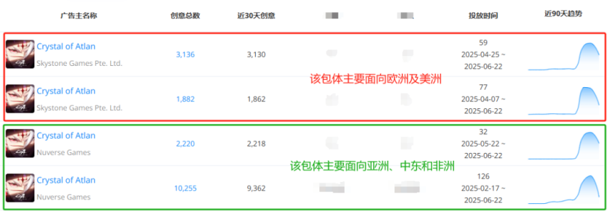 字节游戏从大扩张时代转向稳健发育后：《晶核》海外打头阵公测3周吸金近4000万元(图6)