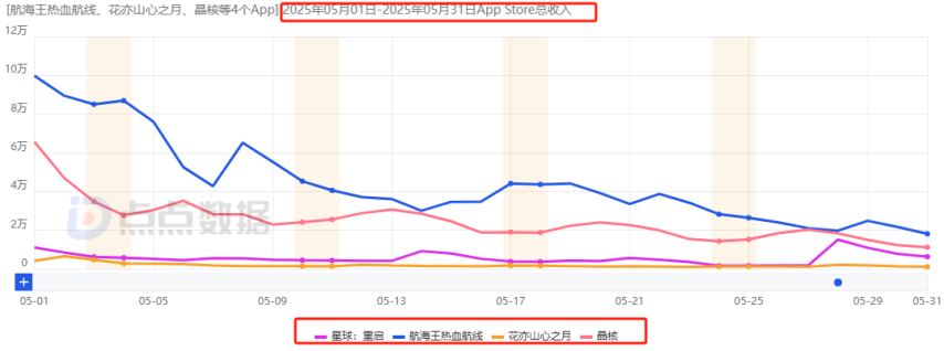 字节游戏从大扩张时代转向稳健发育后：《晶核》海外打头阵公测3周吸金近4000万元(图8)