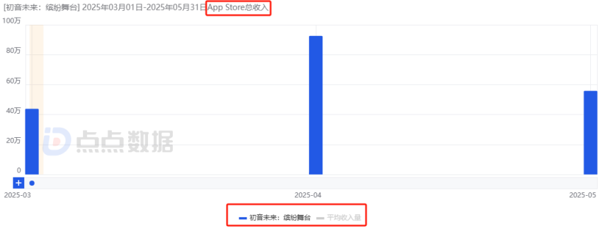 字节游戏从大扩张时代转向稳健发育后：《晶核》海外打头阵公测3周吸金近4000万元(图9)