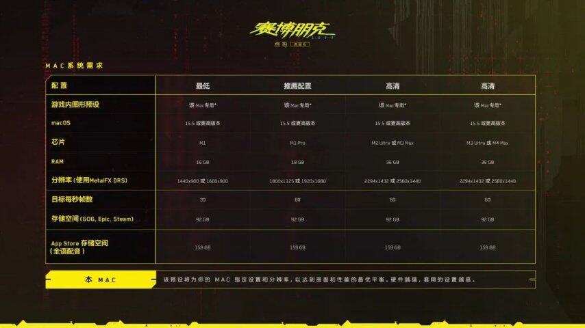 《赛博朋克 2077 》来了但它救不了 Mac 游戏